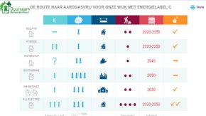 Wijk Energieplatform Benoordenhout: 'levende' energie scenario’s voor nu én de toekomst