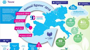 Tauw bereikt 9% omzetgroei in 2018