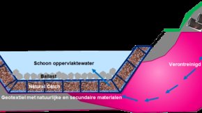 Project RESANAT stimuleert herontwikkeling verontreinigde locaties