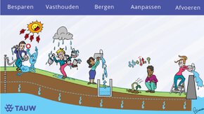 Meer grondwater vasthouden!